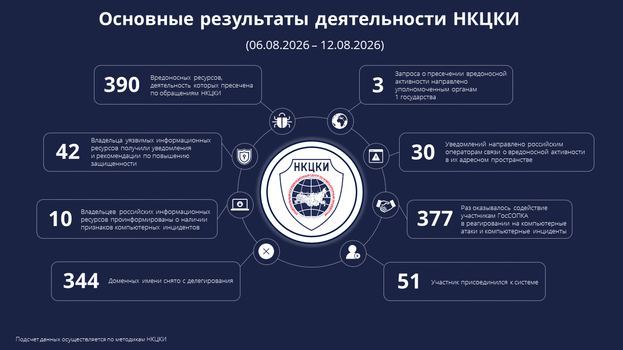 Основные результаты деятельности НКЦКИ (06.08.2026-12.08.2026)